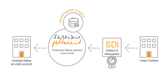 ciclo passivo fatturazione elettronica