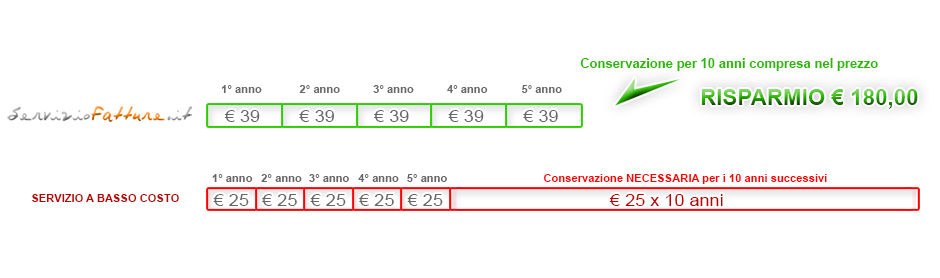 paragone prezzo fatturazione elettronica